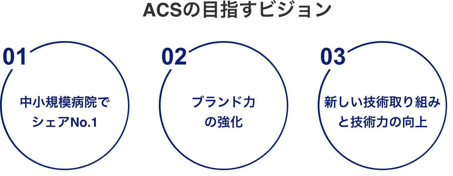 ACSの目指すビジョン